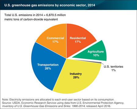 Agriculture accounted for 10 percent of U.S. greenhouse gas emissions in 2014