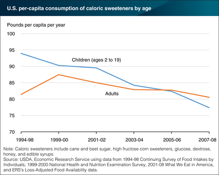 Americans are consuming less caloric sweeteners, with children leading the way