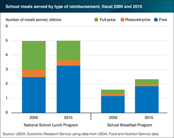A growing number of school meals are served at no charge to students