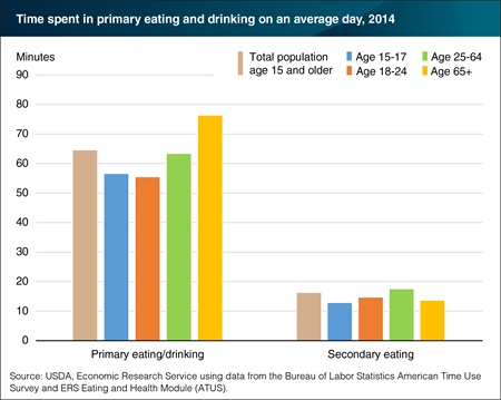 Working-age Americans spend more time eating while doing something else than other age groups do