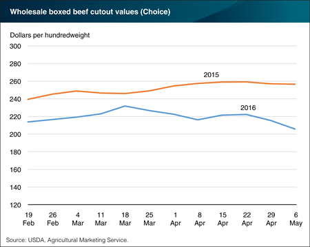 Beef prices declining as 2016 grilling season approaches