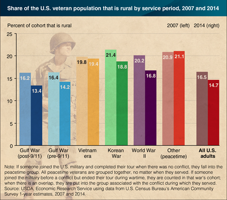 The number and share of veterans living in rural America is declining