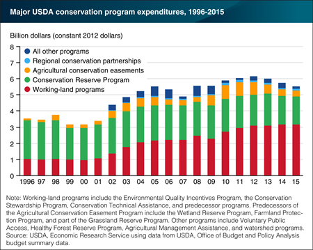 USDA conservation funding shifts from land retirement toward working land