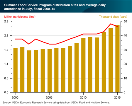 More sites offered USDA's Summer Food Service Program in 2015