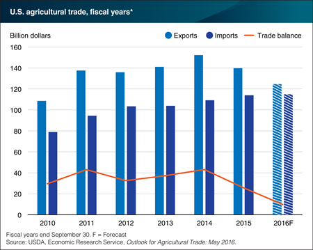 U.S. agricultural exports down, imports up, in 2016
