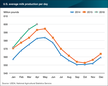 U.S. milk production continues to grow