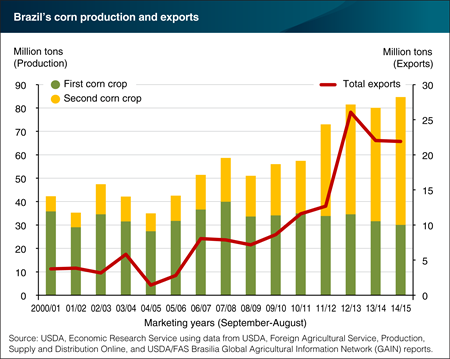 Corn production in Brazil is expanding