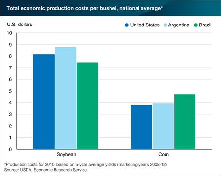 The cost of producing corn and soybeans varies across the three leading exporters
