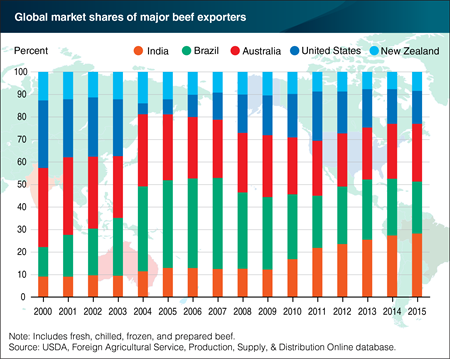 India emerges as major beef exporter