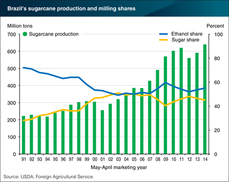Sugarcane production in Brazil has expanded, and about half is used for ethanol