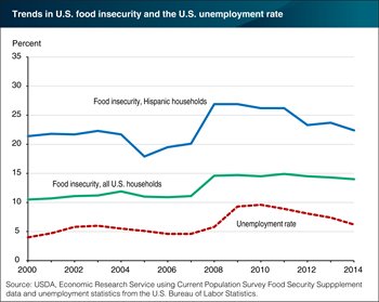 Food insecurity in U.S. Hispanic households tracks closely with the U.S. unemployment rate