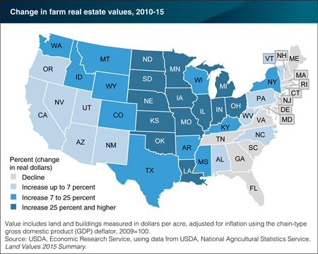 Recent changes in farm real estate values exhibit wide variation across States