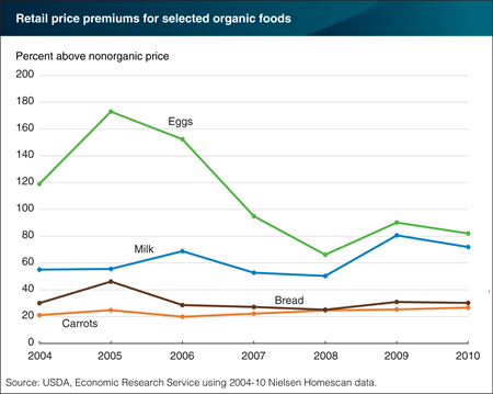 Organic eggs displayed largest swings in retail price premiums of 17 organic foods