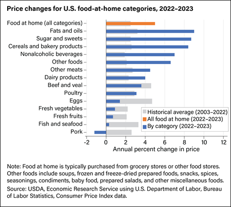 U.S. food-at-home prices increased 5 percent in 2023 compared with 2022
