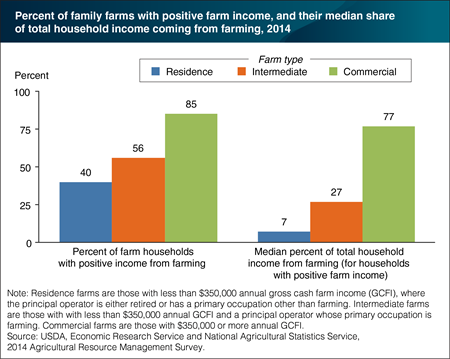 Farm households vary in their reliance on income from farming