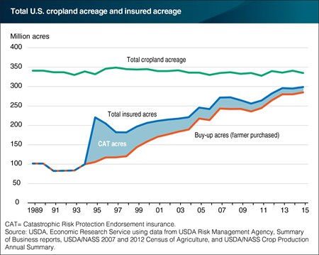 Use of crop insurance on U.S. farms continues to grow