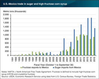 U.S. sugar and sweetener trade with Mexico grew under NAFTA