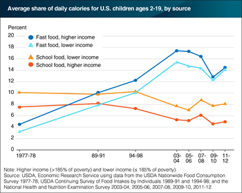 Fast food plays a larger role in all children's diets, but school food remains relatively more important for lower income children