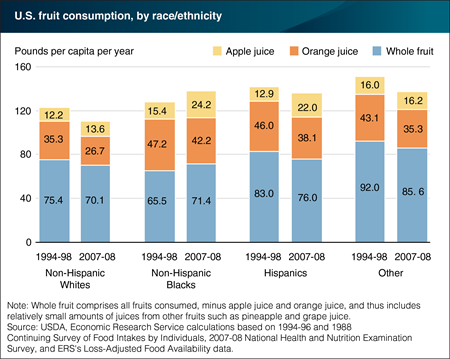 Non-Hispanic Blacks were the only racial/ethnic group to increase whole fruit and total fruit consumption between 1994-98 and 2007-08