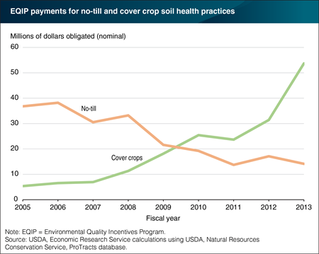 To promote soil health, USDA’s funding for cover crops increased ten-fold between 2005 and 2013