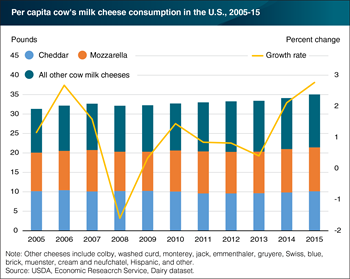 U.S. per capita consumption of cow’s milk cheeses continues to expand