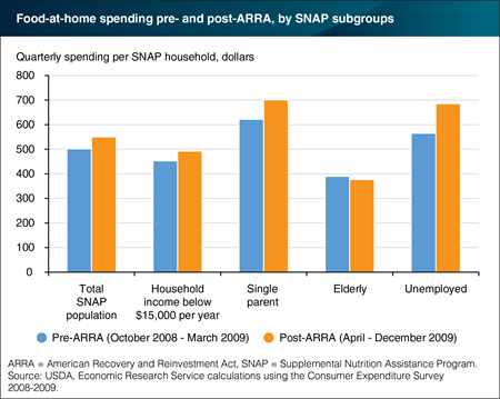2009 Stimulus Act boosted food spending of SNAP participants