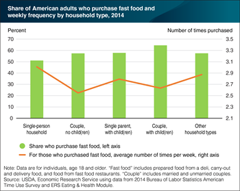 American adults who eat at fast food places averaged 2.7 visits a week in 2014