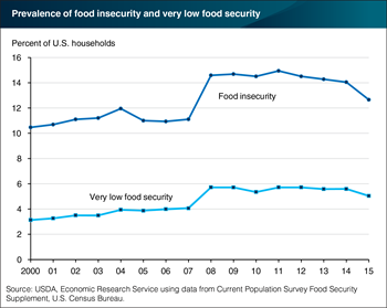 Prevalence of food insecurity in 2015 was lower than 2014, still above level before Great Recession