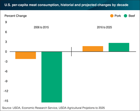 U.S. per capita consumption of beef and pork projected to rise over the next decade