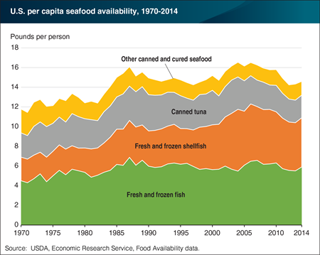 Fresh and frozen shellfish lead the growth in seafood availability