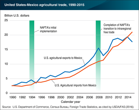 Trade liberalization and regulatory cooperation have facilitated growth in United States-Mexico agricultural trade beyond the NAFTA Period