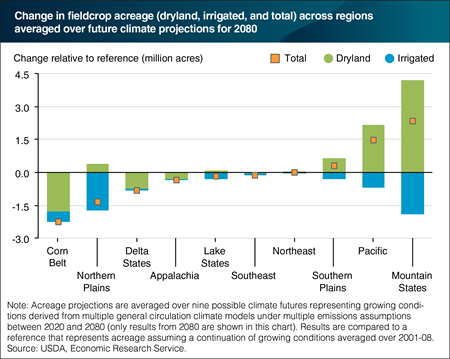 Climate change is projected to cause declines and shifts in fieldcrop acreage across U.S. regions