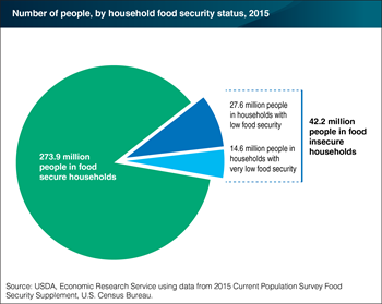 In 2015, 42.2 million people lived in food-insecure households