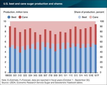 U.S. sugar production projected to reach record levels in 2017