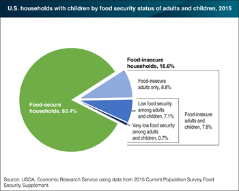 One in six U.S. households with children were food-insecure at some time in 2015