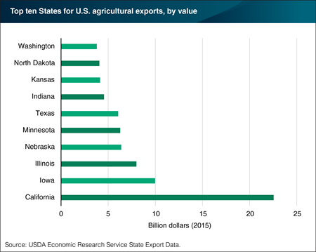California has the highest value among U.S. States for agricultural exports