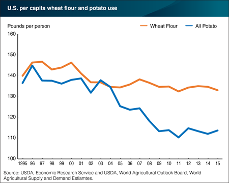 Per capita wheat flour consumption declines along with other starches
