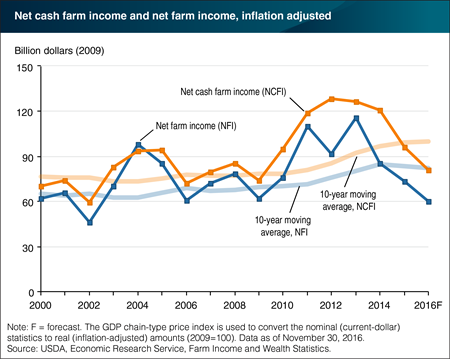 U.S. farm sector income forecasts down for 2016, led by lower animal/animal products receipts