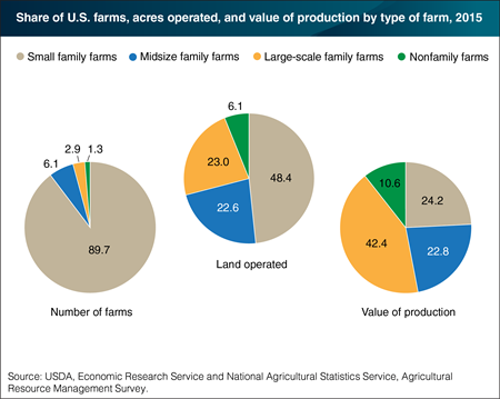 Small family farms account for the majority of U.S. farms and half the farmland