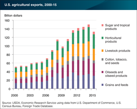 U.S. agricultural exports contain a diverse variety of products