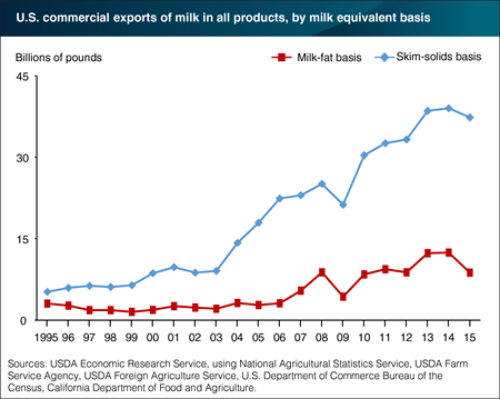 U.S. dairy exports, by any measure, have increased significantly in recent years