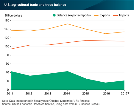 U.S. trade surplus expected to increase in 2017