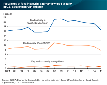 Food insecurity in households with children fell 2.6 percentage points in 2015