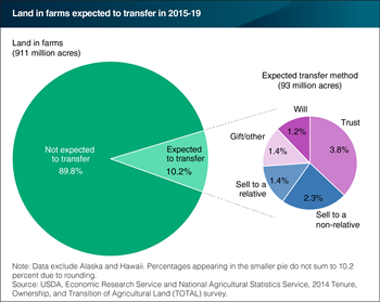 Editor's Pick 2016: Ten percent of all land in farms is expected to be transferred during 2015-19