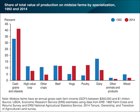 Midsize farm production has shifted towards cash grains and oilseeds, hogs, and poultry