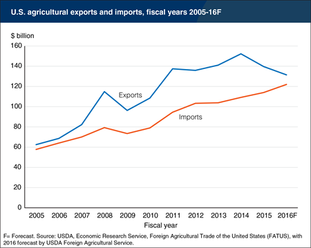Editor's Pick 2016: Agricultural exports and trade balance are declining