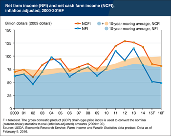 Editor's Pick 2016: U.S. net farm income forecast to decline for third consecutive year in 2016