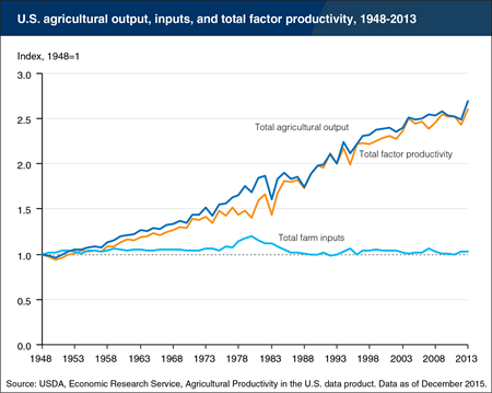 Editor's Pick 2016: Productivity in U.S. agriculture, not increased input use, has fueled agricultural output growth