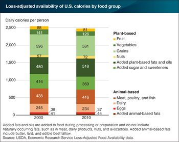 Seventy percent of U.S. calories consumed in 2010 were from plant-based foods