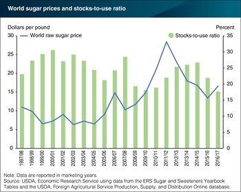Sugar Price Chart India